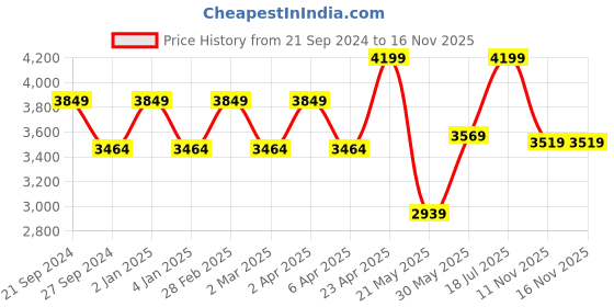 myntra.com TheEthnic.Co Ethnic Motifs Embroidered Regular Mirror Work Kurta With Churidar theethnic.co Price History Graph from 21 Sep 2024 to 14 Nov 2025
