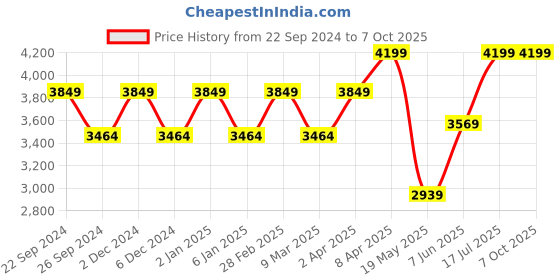myntra.com TheEthnic.Co Ethnic Motifs Embroidered Regular Mirror Work Kurta with Pyjamas theethnic.co Price History Graph from 22 Sep 2024 to 7 Oct 2025