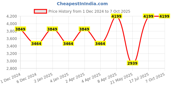 myntra.com TheEthnic.Co Ethnic Motifs Embroidered Regular Mirror Work Kurta with Pyjamas theethnic.co Price History Graph from 1 Dec 2024 to 6 Oct 2025