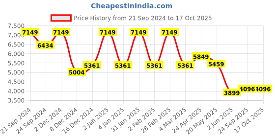 myntra.com TheEthnic.Co Ethnic Motifs Embroidered Regular Sequinned Kurta With Trouser theethnic.co Price History Graph from 21 Sep 2024 to 17 Oct 2025