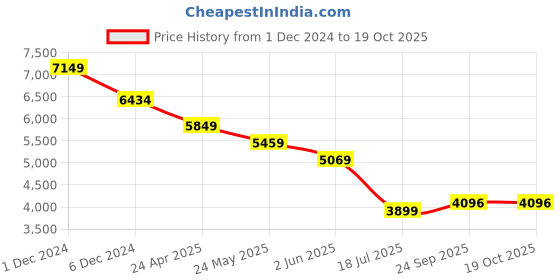 myntra.com TheEthnic.Co Ethnic Motifs Embroidered Regular Sequinned Pure Cotton Kurta with Pyjamas theethnic.co Price History Graph from 1 Dec 2024 to 18 Oct 2025