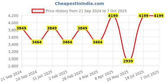 myntra.com TheEthnic.Co Ethnic Motifs Embroidered Regular Sequinned Straight Kurta with Pyjamas theethnic.co Price History Graph from 21 Sep 2024 to 7 Oct 2025