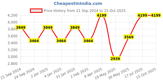 myntra.com TheEthnic.Co Ethnic Motifs Embroidered Regular Sequinned Straight Kurta with Pyjamas theethnic.co Price History Graph from 21 Sep 2024 to 15 Oct 2025