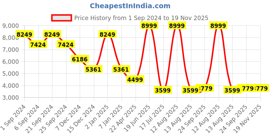 myntra.com TheEthnic.Co Ethnic Motifs Embroidered Sequined Mandarin Collar Nehru Jacket theethnic.co Price History Graph from 1 Sep 2024 to 18 Nov 2025