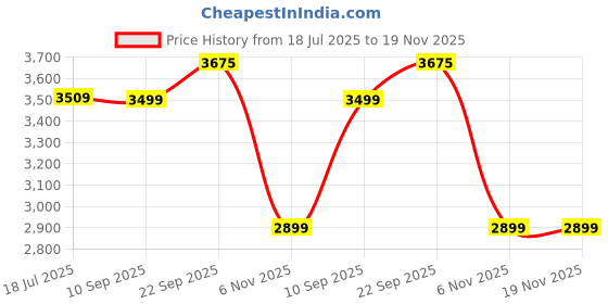 myntra.com TheEthnic.Co Ethnic Motifs Embroidered Sequinned Art Silk Kurta theethnic.co Price History Graph from 18 Jul 2025 to 19 Nov 2025