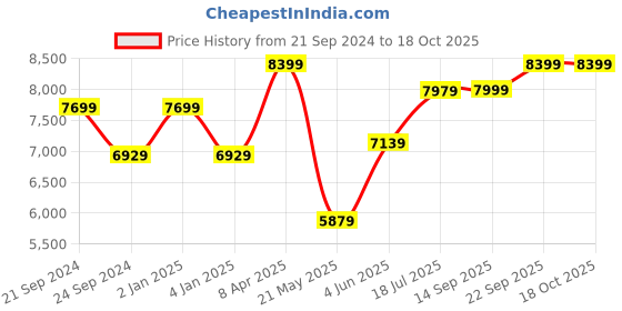 myntra.com TheEthnic.Co Ethnic Motifs Embroidered Sequinned Kurta With Trousers theethnic.co Price History Graph from 21 Sep 2024 to 18 Oct 2025