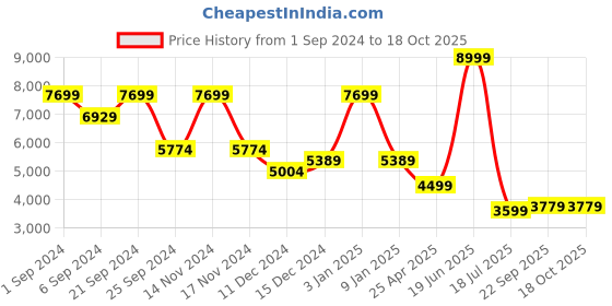 myntra.com TheEthnic.Co Ethnic Motifs Embroidered Sequinned Nehru Jacket theethnic.co Price History Graph from 1 Sep 2024 to 17 Oct 2025