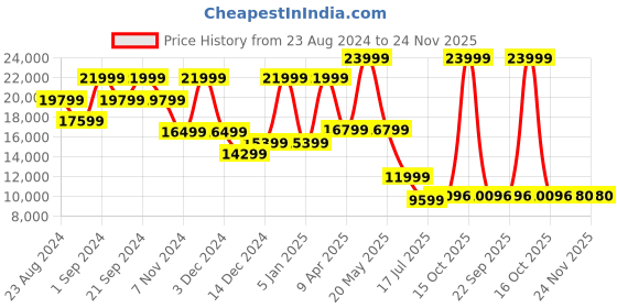 myntra.com TheEthnic.Co Ethnic Motifs Embroidered Sherwani With Dhoti Pants theethnic.co Price History Graph from 23 Aug 2024 to 24 Nov 2025