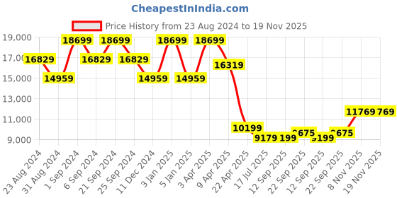 myntra.com TheEthnic.Co Ethnic Motifs Embroidered Sherwani With Trousers theethnic.co Price History Graph from 23 Aug 2024 to 19 Nov 2025
