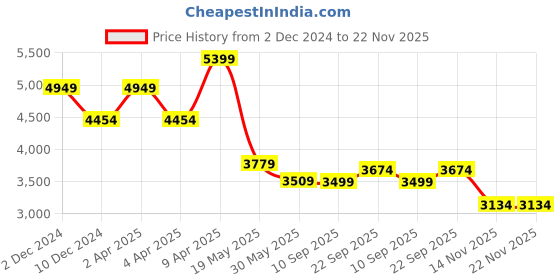 myntra.com TheEthnic.Co Ethnic Motifs Printed Band Collar Kurta with Pyjamas theethnic.co Price History Graph from 2 Dec 2024 to 22 Nov 2025