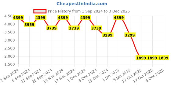 myntra.com TheEthnic.Co Ethnic Motifs Printed Mandarin Collar Nehru Jacket theethnic.co Price History Graph from 1 Sep 2024 to 3 Dec 2025