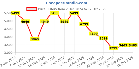 myntra.com TheEthnic.Co Ethnic Motifs Printed Mandarin Collar Regular Kurta With Trousers theethnic.co Price History Graph from 2 Dec 2024 to 12 Oct 2025