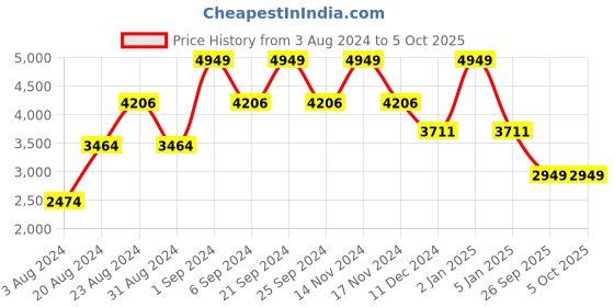 myntra.com TheEthnic.Co Ethnic Motifs Printed Nehru Jacket theethnic.co Price History Graph from 3 Aug 2024 to 4 Oct 2025