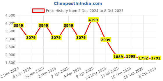 myntra.com TheEthnic.Co Ethnic Motifs Printed Regular Kurta with Pyjama theethnic.co Price History Graph from 2 Dec 2024 to 8 Oct 2025
