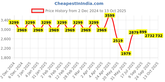 myntra.com TheEthnic.Co Ethnic Motifs Printed Regular Pure Cotton Kurta with Pyjamas theethnic.co Price History Graph from 2 Dec 2024 to 12 Oct 2025