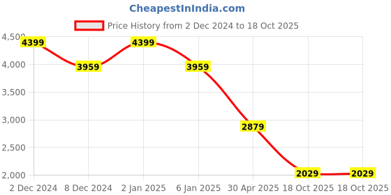 myntra.com TheEthnic.Co Ethnic Motifs Printed Regular Pure Cotton Kurta With Pyjamas theethnic.co Price History Graph from 2 Dec 2024 to 18 Oct 2025