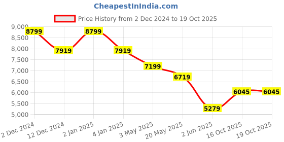 myntra.com TheEthnic.Co Ethnic Motifs Printed Straight Kurta & Pyjamas With Nehru Jacket theethnic.co Price History Graph from 2 Dec 2024 to 19 Oct 2025
