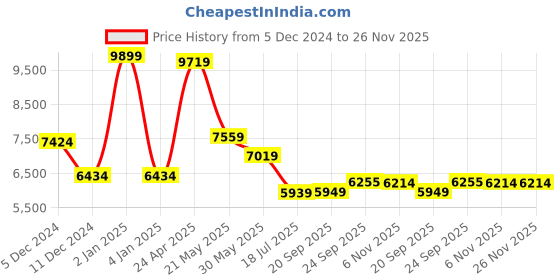 myntra.com TheEthnic.Co Ethnic Motifs Printed Straight Kurta With Pyjama & Jacket theethnic.co Price History Graph from 5 Dec 2024 to 24 Nov 2025