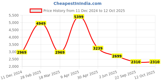 myntra.com TheEthnic.Co Ethnic Motifs Printed Straight Kurta with Pyjamas theethnic.co Price History Graph from 11 Dec 2024 to 11 Oct 2025