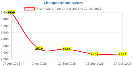 myntra.com TheEthnic.Co Ethnic Motifs Printed Straight Kurta with Trousers theethnic.co Price History Graph from 24 Apr 2025 to 16 Oct 2025