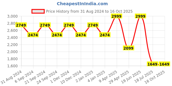 myntra.com TheEthnic.Co Ethnic Motifs Printed Thread Work Kurta theethnic.co Price History Graph from 31 Aug 2024 to 15 Oct 2025