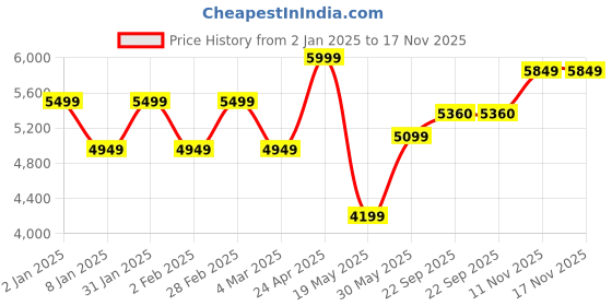 myntra.com TheEthnic.Co Ethnic Motifs Woven Design Band Collar Kurta with Pyjamas theethnic.co Price History Graph from 2 Jan 2025 to 15 Nov 2025
