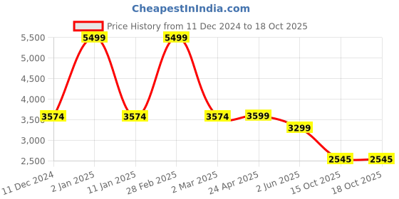 myntra.com TheEthnic.Co Ethnic Motifs Woven Design Chanderi Silk Angrakha Kurta & Pyjamas theethnic.co Price History Graph from 11 Dec 2024 to 18 Oct 2025