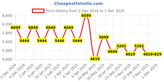 myntra.com TheEthnic.Co Ethnic Motifs Woven Design Chanderi Silk Kurta With Churidar theethnic.co Price History Graph from 2 Dec 2024 to 30 Nov 2025