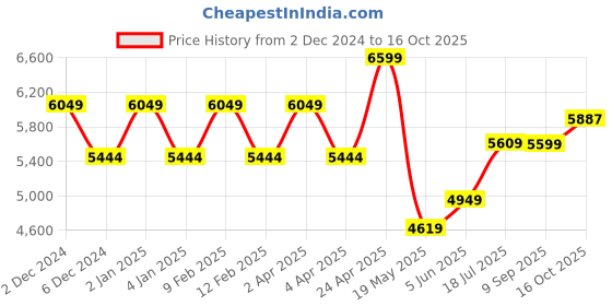 myntra.com TheEthnic.Co Ethnic Motifs Woven Design Jacquard Angrakha Kurta With Pyjamas theethnic.co Price History Graph from 2 Dec 2024 to 16 Oct 2025