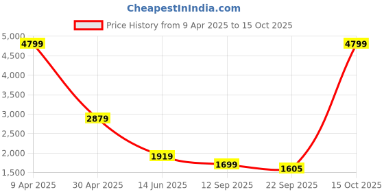 myntra.com TheEthnic.Co Ethnic Motifs Woven Design Jacquard Kurta with Pyjamas theethnic.co Price History Graph from 9 Apr 2025 to 15 Oct 2025