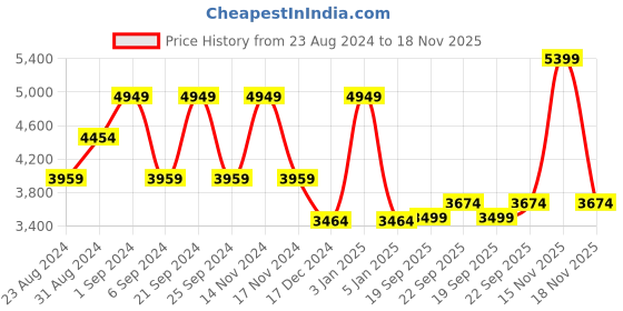 myntra.com TheEthnic.Co Ethnic Motifs Woven Design Jacquard Nehru Jacket theethnic.co Price History Graph from 23 Aug 2024 to 18 Nov 2025