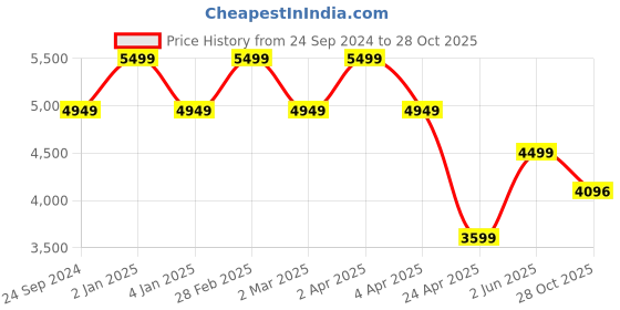myntra.com TheEthnic.Co Ethnic Motifs Woven Design Kurta With Trousers theethnic.co Price History Graph from 24 Sep 2024 to 28 Oct 2025