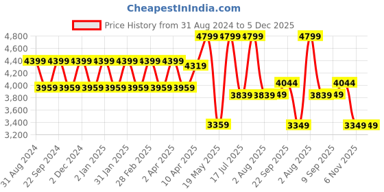 myntra.com TheEthnic.Co Ethnic Motifs Woven Design Mandarin Collar Long Sleeves Cotton Kurta theethnic.co Price History Graph from 31 Aug 2024 to 5 Dec 2025