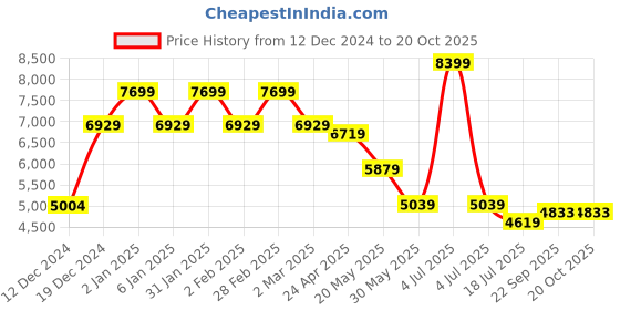 myntra.com TheEthnic.Co Ethnic Motifs Woven Design Regular Kurta With Pyjamas theethnic.co Price History Graph from 12 Dec 2024 to 19 Oct 2025