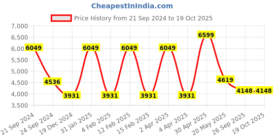 myntra.com TheEthnic.Co Ethnic Motifs Woven Design Regular Kurta with Trousers theethnic.co Price History Graph from 21 Sep 2024 to 19 Oct 2025