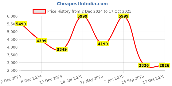 myntra.com TheEthnic.Co Ethnic Motifs Woven Design Regular Kurta with Trousers theethnic.co Price History Graph from 2 Dec 2024 to 16 Oct 2025