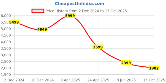 myntra.com TheEthnic.Co Ethnic Motifs Woven Design Straight Kurta with Pyjamas theethnic.co Price History Graph from 2 Dec 2024 to 13 Oct 2025