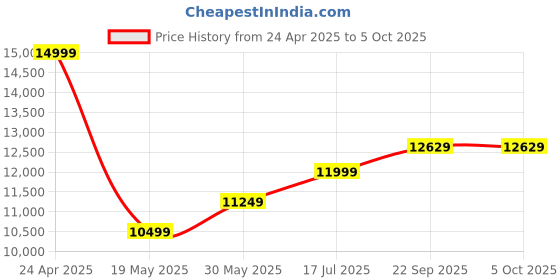 myntra.com TheEthnic.Co Ethnic Motifs Yoke Design Kurta & Trouser With Nehru jacket theethnic.co Price History Graph from 24 Apr 2025 to 5 Oct 2025