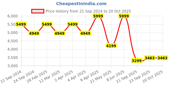 myntra.com TheEthnic.Co Ethnic Motifs Yoke Design Pure Cotton Kurta With Trousers theethnic.co Price History Graph from 21 Sep 2024 to 19 Oct 2025