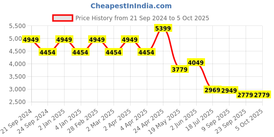 myntra.com TheEthnic.Co Ethnic Motifs Yoke Design Thread Work Regular Kurta with Churidar theethnic.co Price History Graph from 21 Sep 2024 to 5 Oct 2025