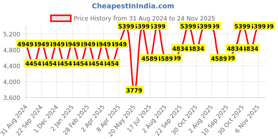 myntra.com TheEthnic.Co Ethnic Printed Straight Kurta theethnic.co Price History Graph from 31 Aug 2024 to 23 Nov 2025