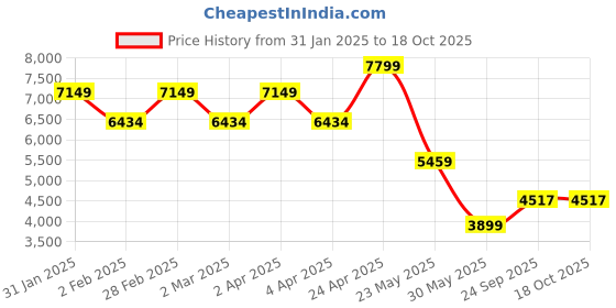 myntra.com TheEthnic.Co Floral Embroidered Band Collar Kurta With Pyjamas theethnic.co Price History Graph from 31 Jan 2025 to 18 Oct 2025
