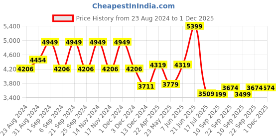 myntra.com TheEthnic.Co Floral Embroidered Mandarin Collar Nehru Jacket theethnic.co Price History Graph from 23 Aug 2024 to 30 Nov 2025