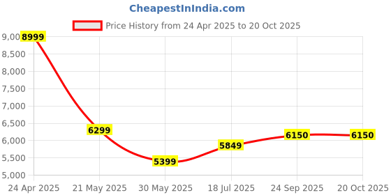 myntra.com TheEthnic.Co Floral Embroidered Mirror Work Kurta With Pyjamas theethnic.co Price History Graph from 24 Apr 2025 to 20 Oct 2025