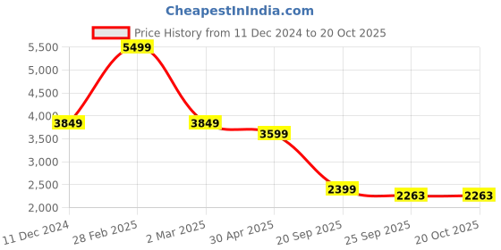 myntra.com TheEthnic.Co Floral Embroidered Regular Kurta with Pyjamas theethnic.co Price History Graph from 11 Dec 2024 to 19 Oct 2025