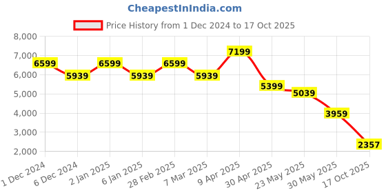 myntra.com TheEthnic.Co Floral Embroidered Regular Kurta With Trousers theethnic.co Price History Graph from 1 Dec 2024 to 17 Oct 2025