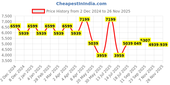 myntra.com TheEthnic.Co Floral Embroidered Regular Thread Work Kurta With Trousers theethnic.co Price History Graph from 2 Dec 2024 to 25 Nov 2025
