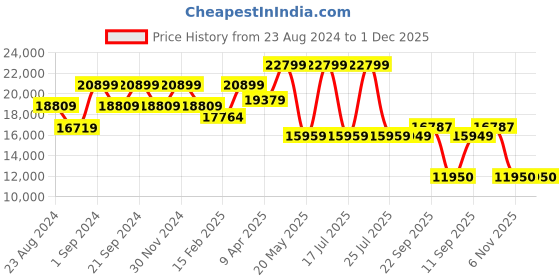 myntra.com TheEthnic.Co Floral Embroidered Sherwani Set theethnic.co Price History Graph from 23 Aug 2024 to 30 Nov 2025