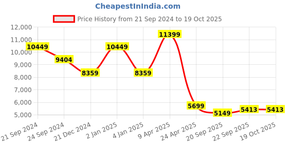 myntra.com TheEthnic.Co Floral Embroidered Thread Work Straight Kurta With Pyjamas & Nehru Jacket theethnic.co Price History Graph from 21 Sep 2024 to 18 Oct 2025