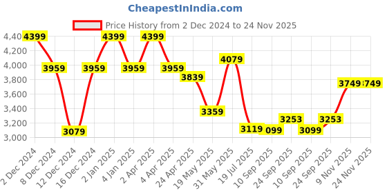 myntra.com TheEthnic.Co Floral Printed Band Collar Regular Pure Cotton Kurta With Trousers theethnic.co Price History Graph from 2 Dec 2024 to 24 Nov 2025